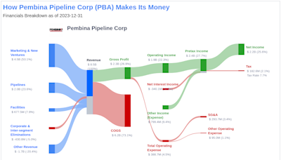 Pembina Pipeline Corp's Dividend Analysis