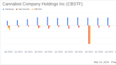 Cannabist Company Holdings Inc (CBSTF) Reports Mixed 2023 Financial Results