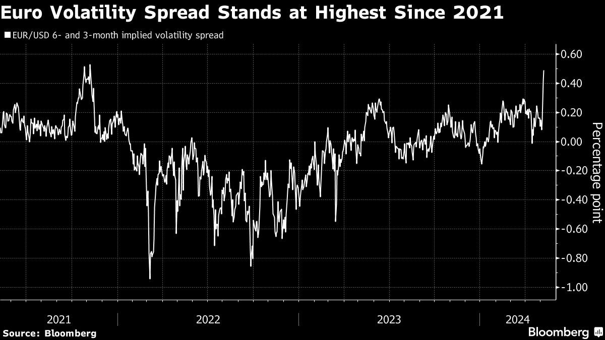 US Election Risks Are Starting to Show Up in Foreign Exchange Markets