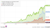 3 Stocks That Turned $1,000 Into $221,610 (or More) In 20 Years