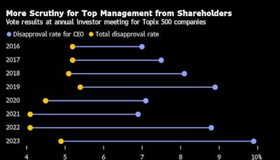 Activist Investing Booms in Japan, Led by Elliott's Successes