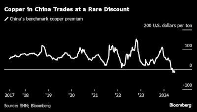 Hedge Funds' Bullish Copper Bets Run Into China's Slowdown