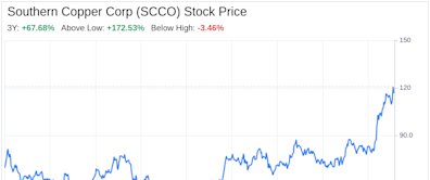 Decoding Southern Copper Corp (SCCO): A Strategic SWOT Insight