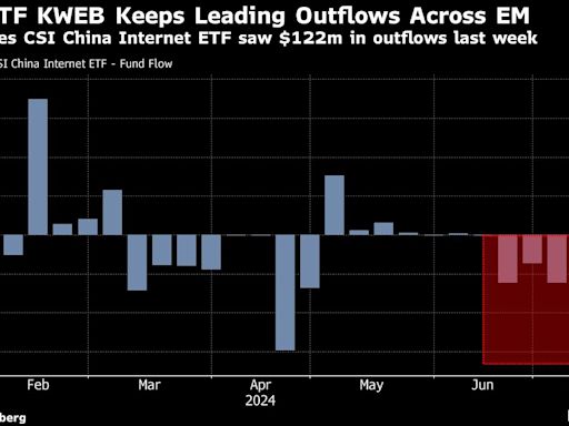 China ETFs Hit by Bets on a Trump Win, Weaker Economic Data