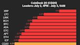 CoinDesk 20 Performance Update: XRP and LTC Top Performers as Crypto Market Tumbles