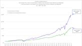 Companies With High Free Cash Flow Margins and High Free Cash Flow Yields Massively Outperform the Market Over Time