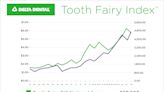 How much is the Tooth Fairy paying for lost teeth in 2024? It depends on where you live.
