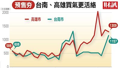 狂蹭台積電南部房市熱潮崛起 | 蕃新聞