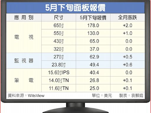 需求轉弱 電視面板漲幅收斂 - A12 科技要聞 - 20240521