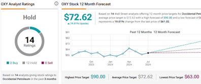 Warren Buffett Fave Occidental Petroleum Stock (NYSE:OXY) Gets a Trump Boost