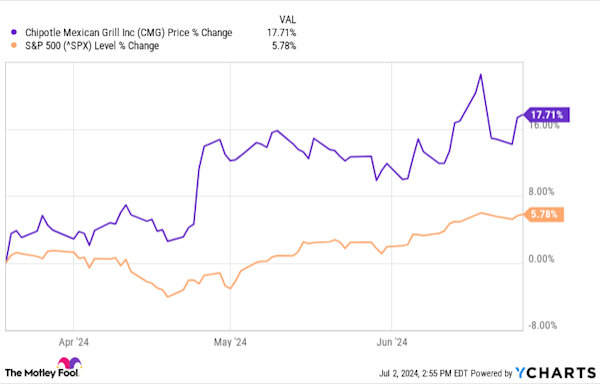 The Stock Split Is Over for Chipotle Mexican Grill and Shares Have Quickly Dropped More Than 10%. What It Means for Investors.