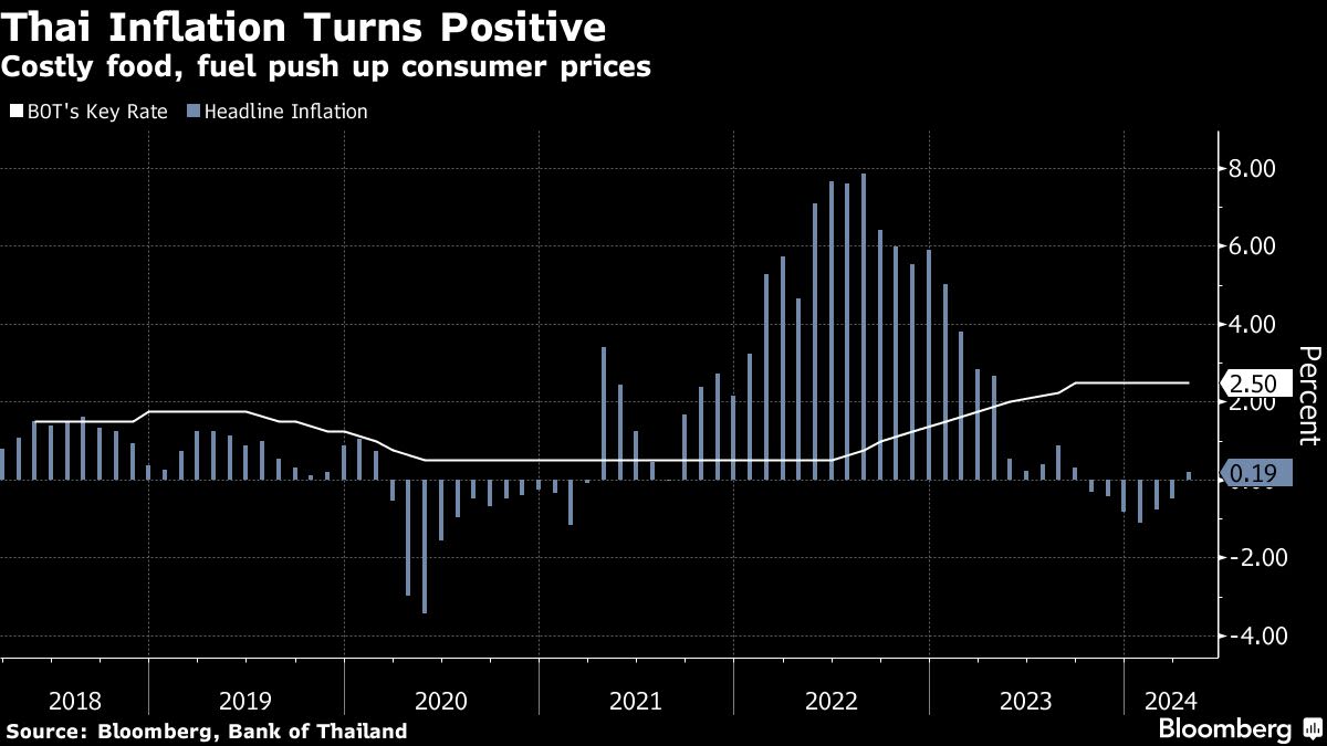 Thai Inflation Turns Positive for First Time in Seven Months