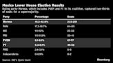 Sheinbaum Allies Narrowly Miss Supermajority in Mexico Congress