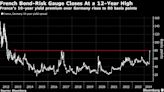 France’s Risk Premium Over Germany Closes at Highest Since 2012