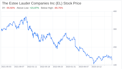 Decoding The Estee Lauder Companies Inc (EL): A Strategic SWOT Insight