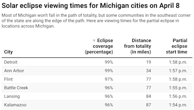 What time does the solar eclipse happen in Michigan? Search your ZIP code here.