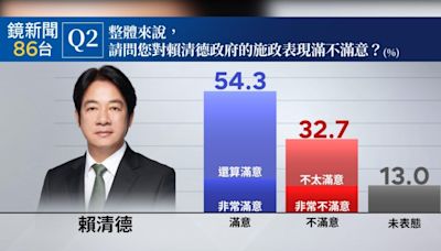 民調／賴清德施政滿意度達54.3% 卓內閣滿意度44.5%