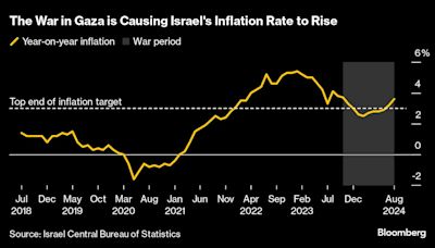 Israel’s Inflation Jumps More Than Expected as War Continues