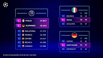 UEFA Champions League 2024/25: Italia y Alemania se aseguran las Plazas por Rendimiento Europeo