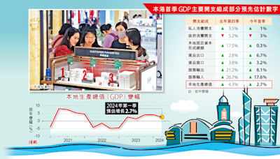 今日信報 - 要聞 - 港首季GDP預估增2.7% 超預期 - 信報網站 hkej.com