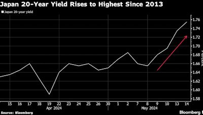 Japanese Bond Yields Climb to Decade Highs on BOJ Policy Bets