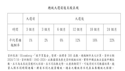 「川普交易」波動變大！ 法人統計：美大選後股市多回穩