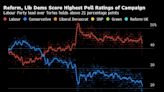 Lib Dems, Reform Continue to Rise, Poll of Polls Shows