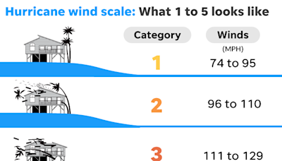 What do the hurricane categories mean? Is a Category 6 hurricane possible?