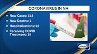 NH health officials report 2 new COVID-19 deaths