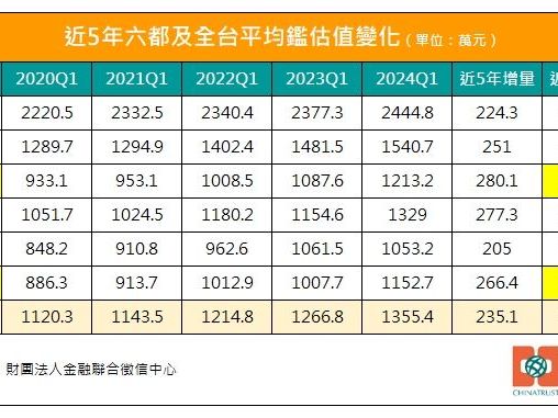 繳完房貸只能吃土！台灣房價漲多兇？「銀行鑑估」答案出爐