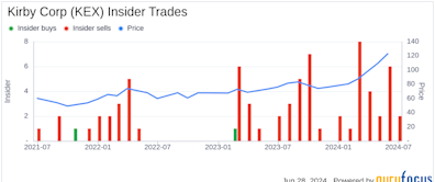 Insider Sale: CEO David Grzebinski Sells 3,000 Shares of Kirby Corp (KEX)