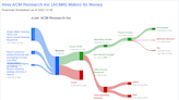 ACM Research Inc. (ACMR) Stock Price Soars by 49% Over the Past Three Months