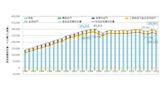 2022年全球溫室氣體排放達史上最高 我國落實能源轉型 排放量下降