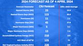 CSU experts: Prep for 'extremely active' 2024 hurricane season. See possible Florida impact