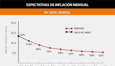 Con inflación en baja, este es el nuevo precio del dólar que proyectan expertos para diciembre