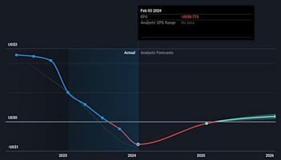 Investors in Sportsman's Warehouse Holdings (NASDAQ:SPWH) have unfortunately lost 82% over the last three years