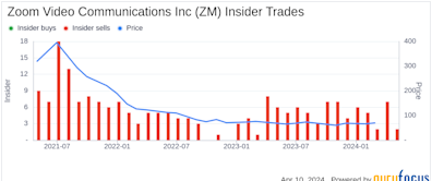 Zoom Video Communications Inc (ZM) Chief Accounting Officer Sells Company Shares