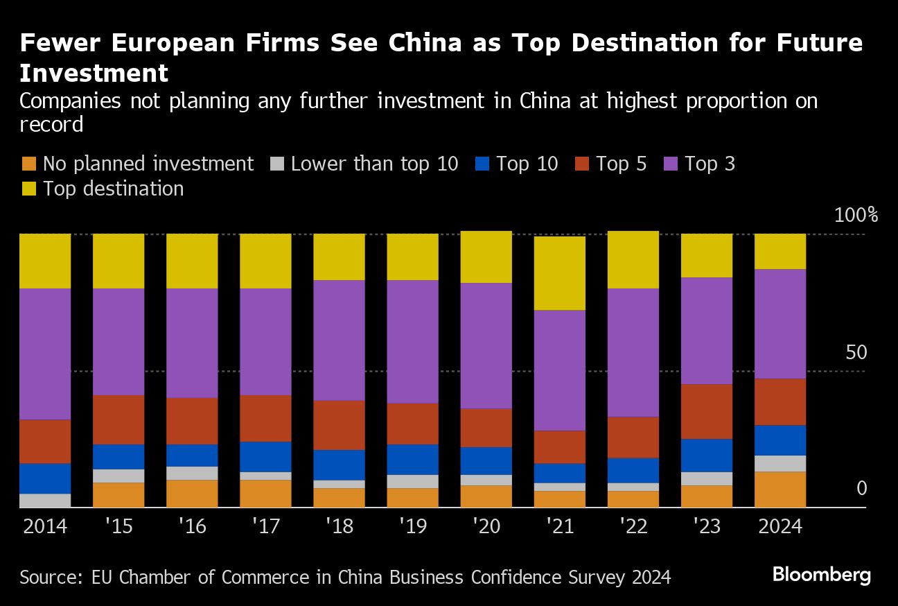 EU Firms’ Appetite For China Investment Sinks to Record Low