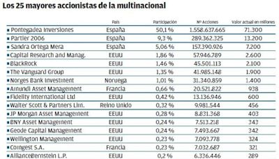 Los 25 principales accionistas de Inditex acaparan el 74% del capital de la compañía