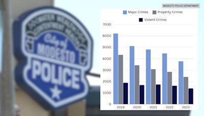 Modesto police reports crime decrease for fifth consecutive year