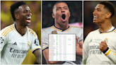 How much will Kylian Mbappe earn at Real Madrid compared to the rest of his teammates?