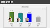 獨盟公布總統選舉民調 賴清德31.4%贏柯文哲4.1% 國民黨勇奪第一34.8%、民進黨26.5%、民眾黨18.7%