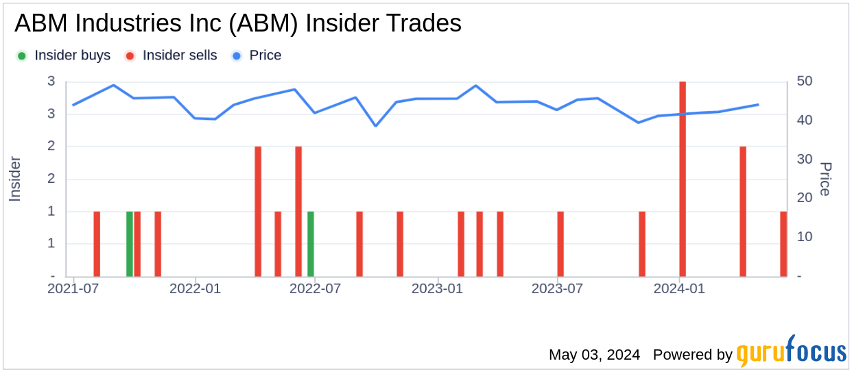 Insider Sale at ABM Industries Inc (ABM) by EVP/General Counsel/Corporate Secretary Andrea Newborn