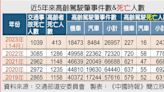 高齡駕駛肇事率年年增 占車禍死亡數1／4 機車事故成「重災區」