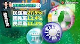 菱國政系列民調3／認同民進黨27.5%、國民黨13.4%、民眾黨11.3%