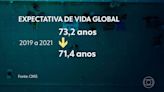 OMS: 2 anos de pandemia de Covid destruíram 10 anos de avanços na expectativa e qualidade de vida mundial