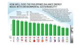 How well does the Philippines balance energy needs with environmental sustainability? - BusinessWorld Online