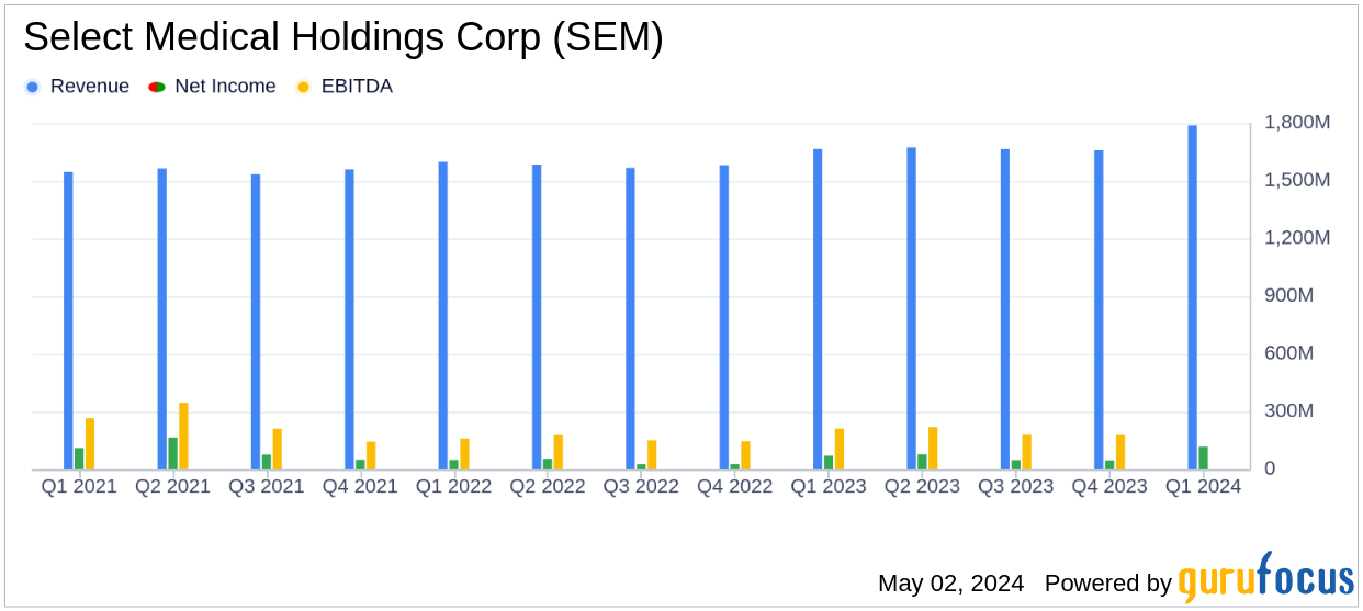 Select Medical Holdings Corp (SEM) Surpasses Q1 Revenue and Earnings Estimates, Announces Dividend