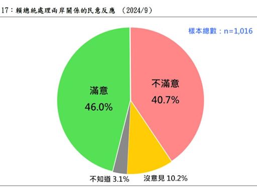 TPOF民調／賴清德兩岸關係46%滿意！游盈隆：對中強硬獲多數支持