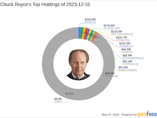 Chuck Royce's Strategic Acquisition of Lakeland Industries Shares